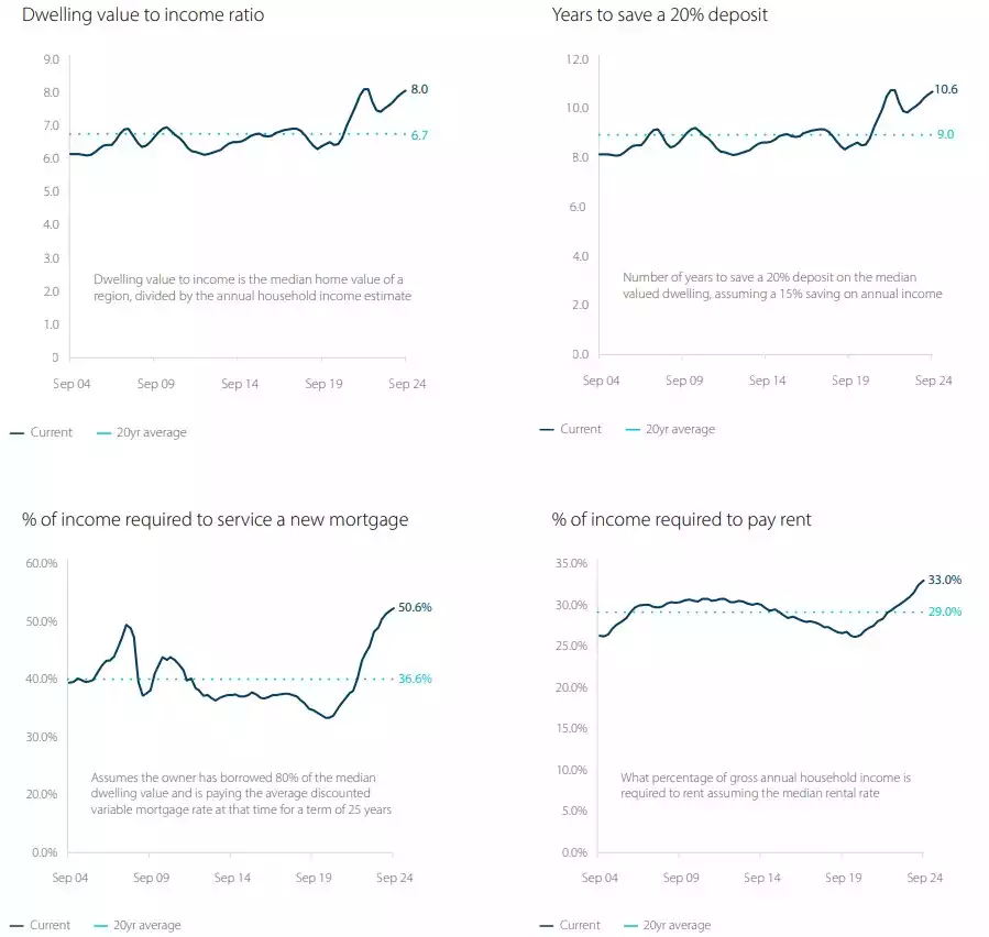 Affordability on housing in April 2025 Affordability on housing in April 2025